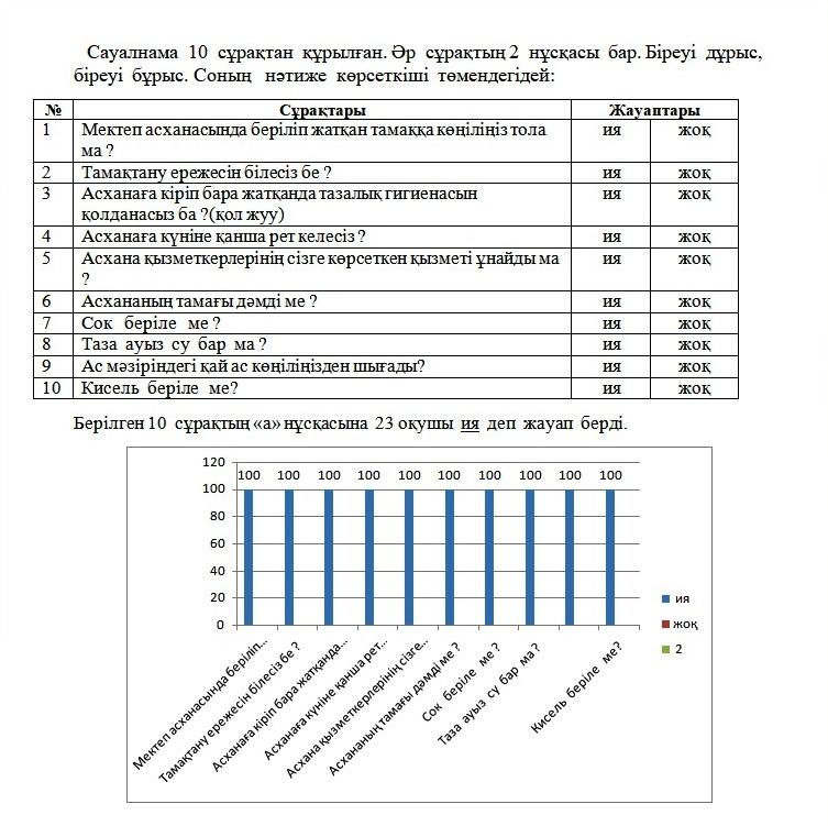 "Ас адамның арқауы" оқушылар арасында сауалнама